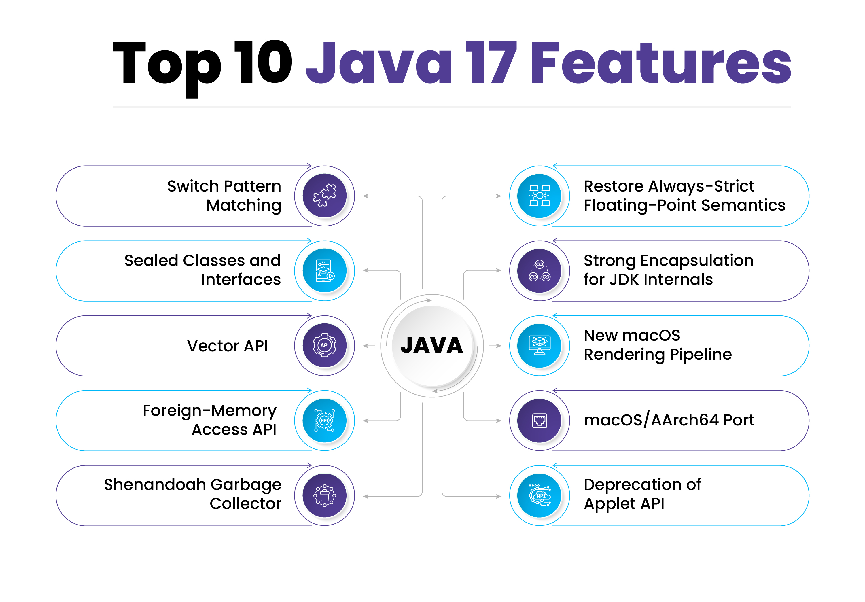 JAVA 17 features